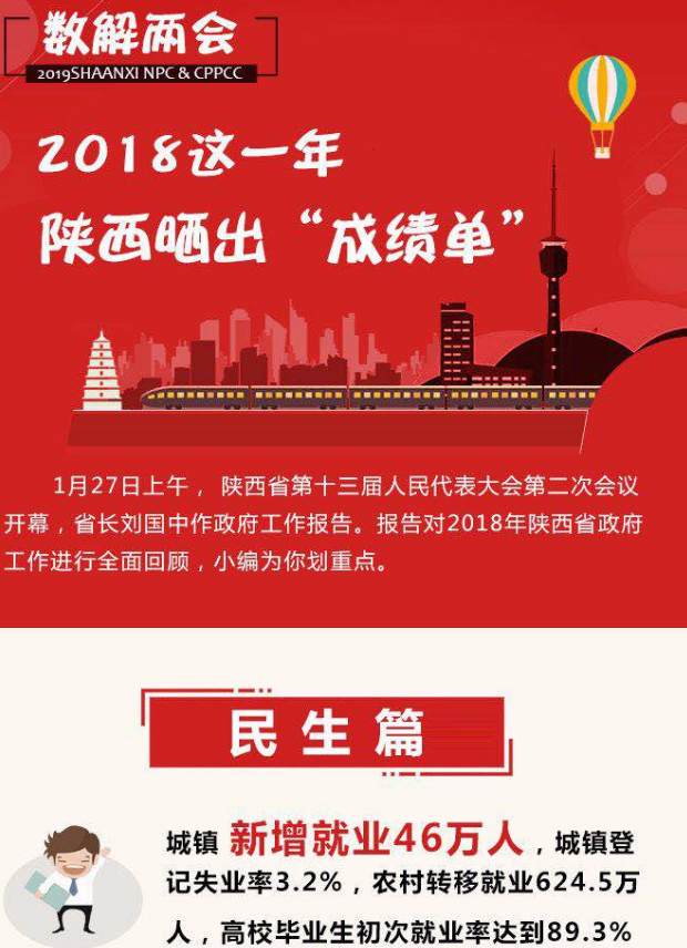 2018這一年陜西曬出“成績單”